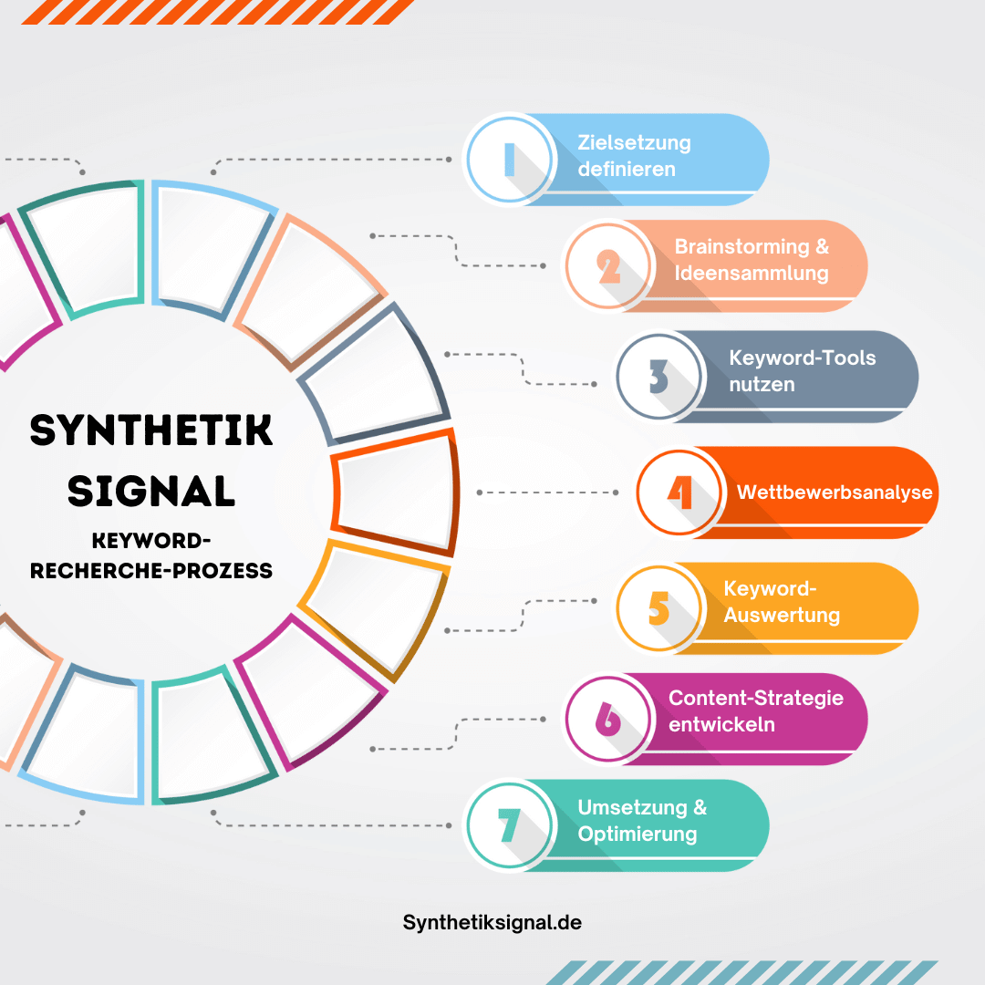 Keyword-Recherche: Der Schlüssel zum SEO-Erfolg 1 Flussdiagramm zeigt 8 Schritte des Keyword-Recherche-Prozesses von Zielsetzung bis Optimierung